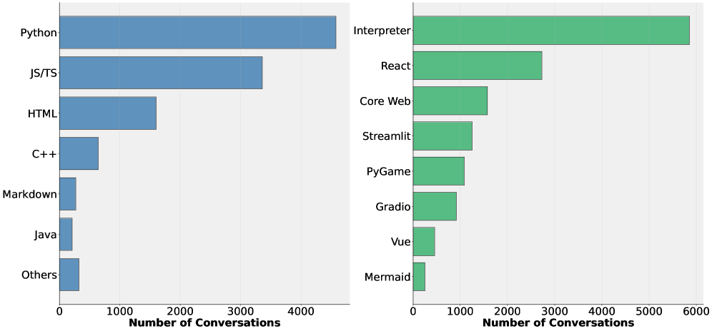 Распределение языков и фреймворков в собранных разговорах