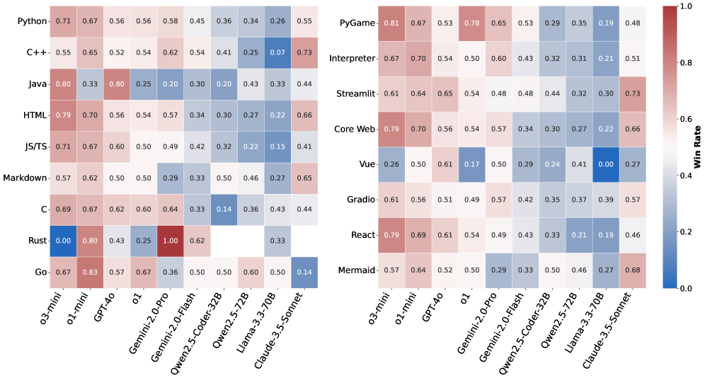 Карты побед по языкам и средам исполнения