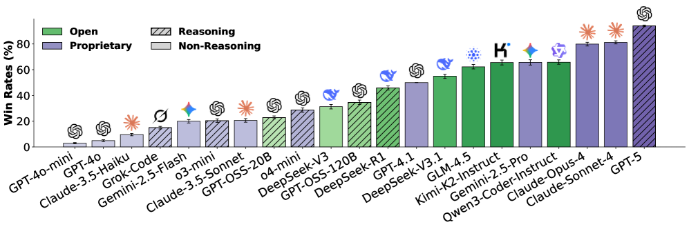 Итоги AutoCodeArena: новый SOTA у GPT‑5, сильные позиции у моделей Claude
