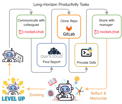 Иллюстрация обучения во время выполнения и эволюции агентов MUSE на долгосрочных продуктивных задачах: агент исследует и накапливает опыт в интерактивной среде, охватывающей разные приложения, постоянно пополняя память и непрерывно улучшаясь.