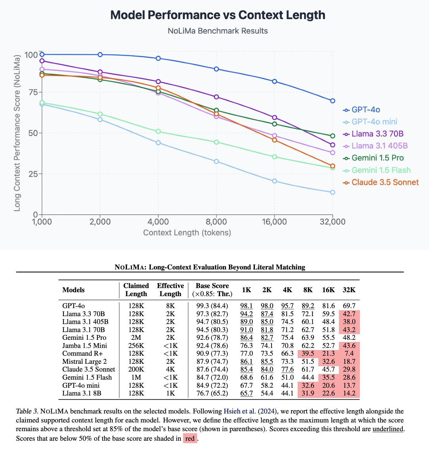 Источник: NoLiMa: Long-Context Evaluation Beyond Literal Matching