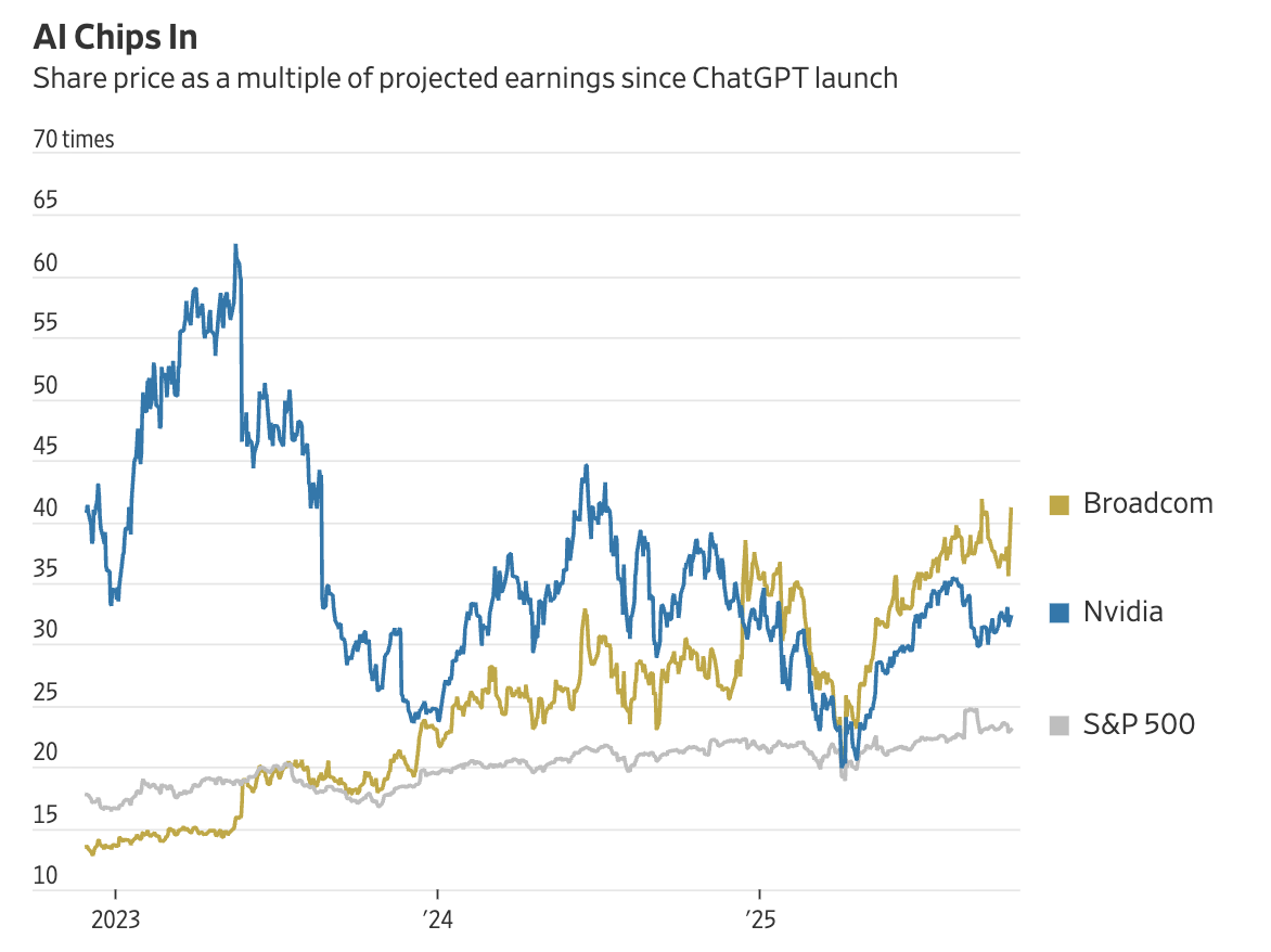 Как изменялись коэффициенты P/E (цена акции к ожидаемой прибыли)