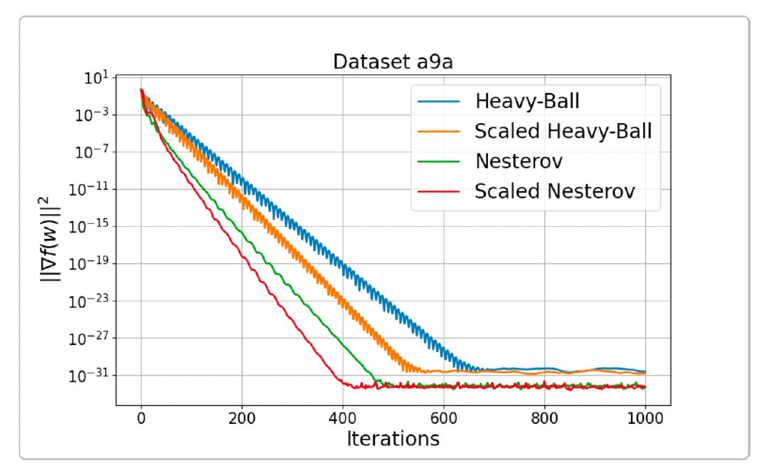 Сравнение сходимости методов на датасете a9a. По оси ординат отложена норма градиента  (в логарифмическом масштабе), по оси абсцисс — число итераций. Синим показан метод HBl, оранжевым — PHB, зелёным — Nesterov, красным — PN. Предобусловленные версии заметно опережают оригинальные по скорости убывания градиента