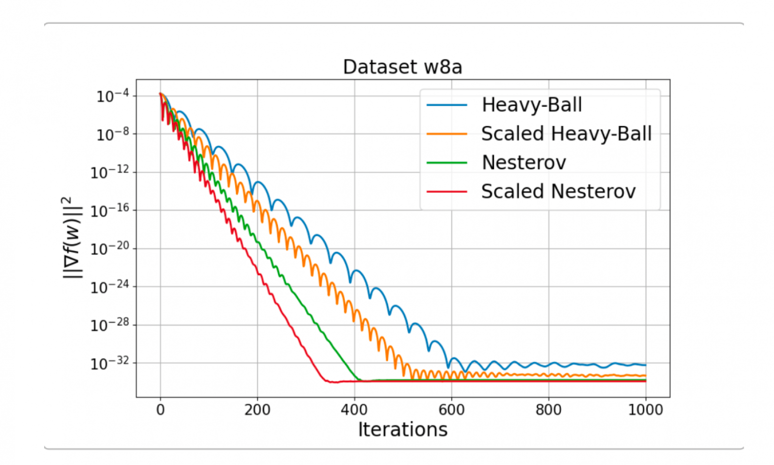 Предобусловливание и импульс в оптимизации: взгляд на алгоритмы PHB-PN от исследователей Яндекса - 161 Предобусловливание и импульс в оптимизации: взгляд на алгоритмы PHB-PN от исследователей Яндекса - 161