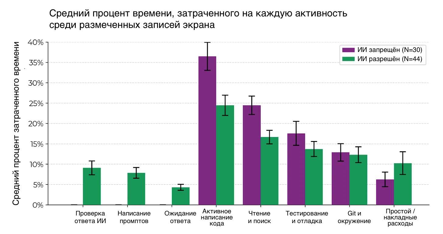 С использованием AI на написание кода ушло меньше времени, но общее время работы оказалось больше. Источник: METR