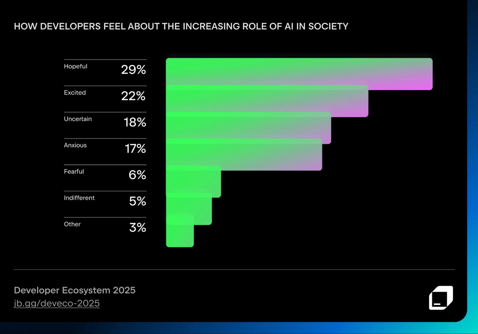 JetBrains: большой отчёт о состоянии экосистемы разработчиков в 2025 году - 2