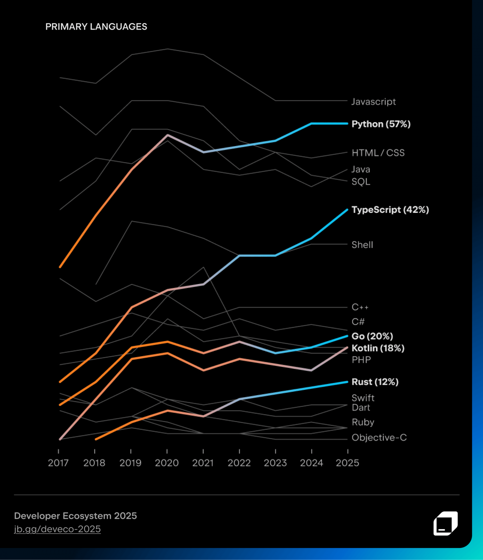 JetBrains: большой отчёт о состоянии экосистемы разработчиков в 2025 году - 3