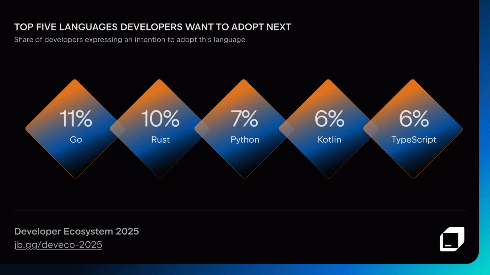 JetBrains: большой отчёт о состоянии экосистемы разработчиков в 2025 году - 4
