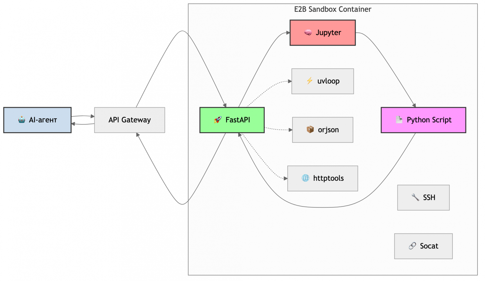 Perplexity под капотом: архитектура AI-песочницы - 3 Perplexity под капотом: архитектура AI-песочницы - 3