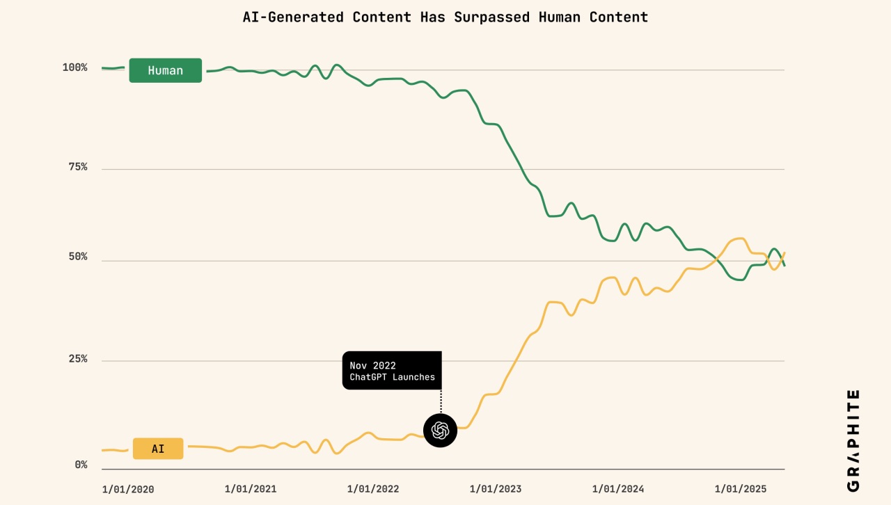 Более 50% статей в интернете уже пишет ИИ. Но трафик идет на «человеческие» тексты - 1