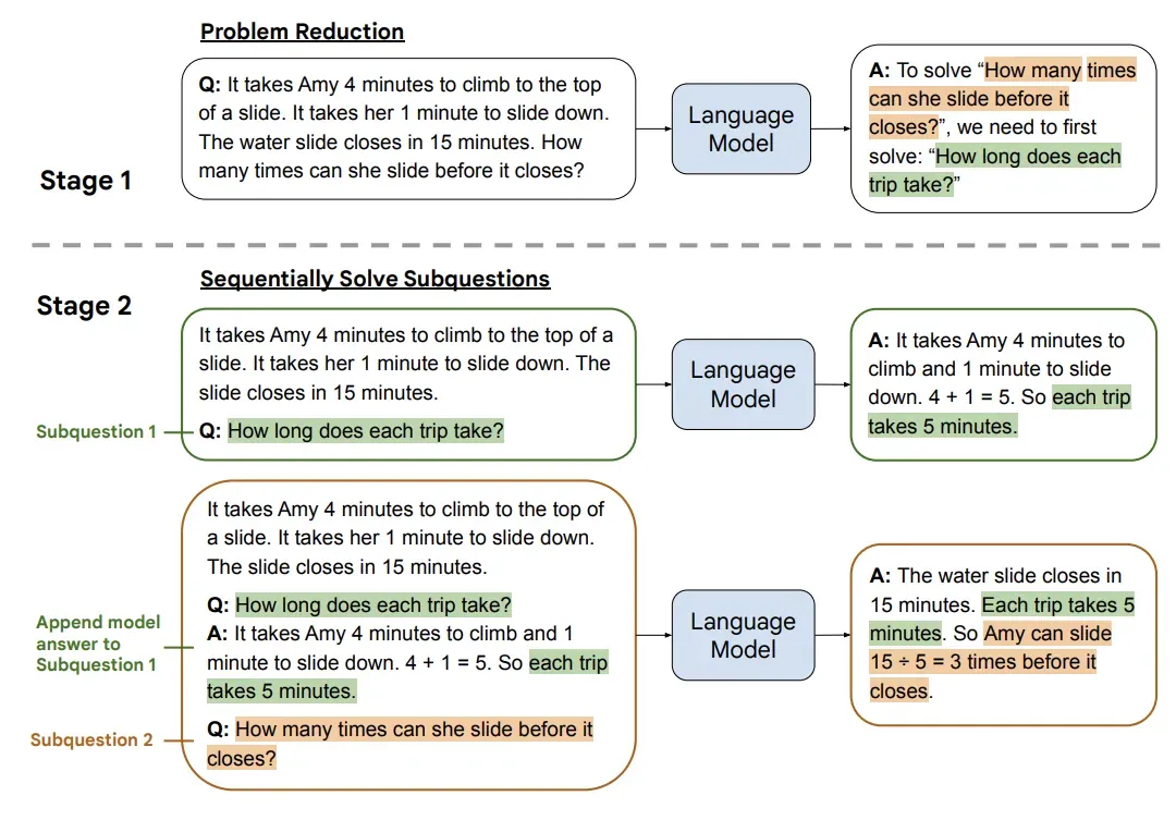 Рисунок 11. Промптинг «От простого к сложному». Модель поэтапно решает задачу про водную горку (по условию, Эми тратит 4 минуты на то, чтобы подняться на горку, и 1 минуту, чтобы скатиться. До закрытия горки 15 минут). Модель сначала вычисляет, сколько времени занимает один «прокат», а затем, используя результат предыдущего шага, считает, сколько раз Эми успеет скатиться с горки до закрытия.
