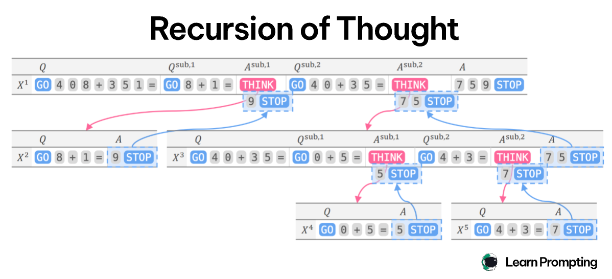 Рисунок 15. Техника «Мысленная рекурсия». Модель решает математическую задачу (сложение трехзначных чисел) и декомпозирует ее на три подзадачи: сложение единиц, десятков и сотен. Каждая задача выполняется отдельным промптом, после чего результаты объединяются в исходном промпте.