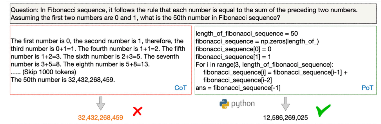 Рисунок 16. Техника Program-of-Thoughts. Модель получает задачу, требующую сложных расчетов: «В последовательности чисел Фибоначчи каждое следующее число равно сумме двух предыдущих. Если первые два числа равны 0 и 1 соответственно, чему равно 50-е число последовательности?» Если модель составляет план решения на естественном языке и самостоятельно выполняет вычисления, ответ получается неверный. Если же решение сразу составляется на Python и расчеты передаются ему же, модель выдает правильный ответ.