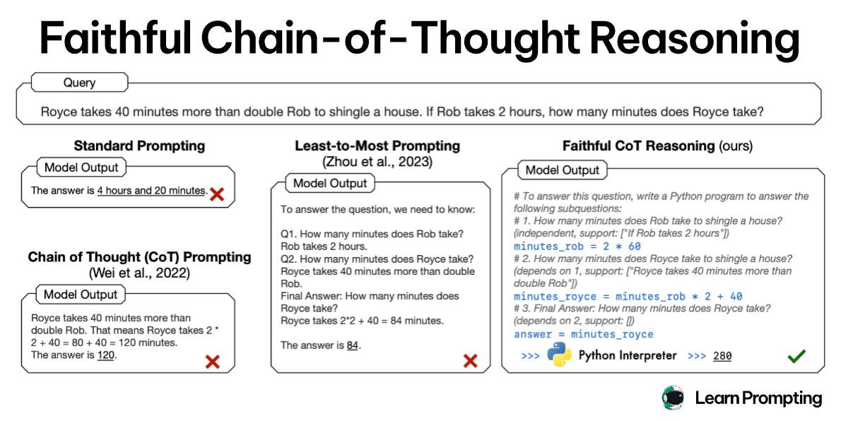 Рисунок 17. Техника Faithful CoT. Модель сначала генерирует инструкцию на естественном языке: «Напиши функцию, которая позволит выполнить следующее действие». Далее функция пишется уже на языке программирования, и все расчеты снова передаются Python. Если того требует задача, могут использоваться и другие языки программирования.