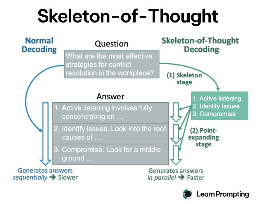 Рисунок 18. Техника «Скелет размышлений» 