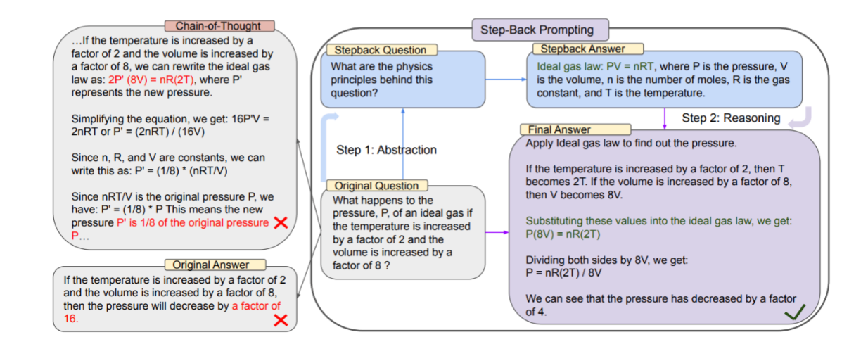 Рисунок 2. Step-back промптинг. Перед тем, как модель начнет решать задачу по физике, пользователь задает ей наводящий вопрос: какой физический закон нужен, чтобы решить задачу? Модель «вспоминает» уравнение идеального газа и далее на его основе рассчитывает ответ. Из примера также следует, что при использовании обычного CoT промптинга (например, при добавлении фразы «Рассуждай шаг за шагом») модель может допустить ошибку.