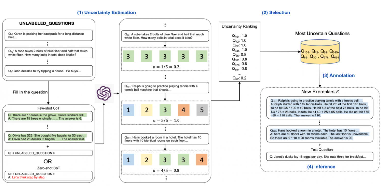 Рисунок 8. CoT с участием аннотаторов. Из сета тренировочных задач выбираются задачи с наиболее неоднозначным решением (Most Uncertain Questions), и решения для них составляются людьми.