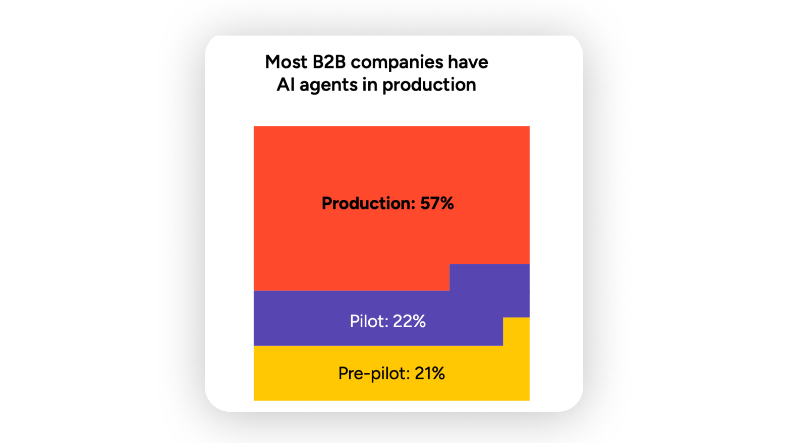 ИИ-агенты выходят из лаборатории: бизнес учится доверять нейросетям. Пересказ исследования G2 - 3 ИИ-агенты выходят из лаборатории: бизнес учится доверять нейросетям. Пересказ исследования G2 - 3