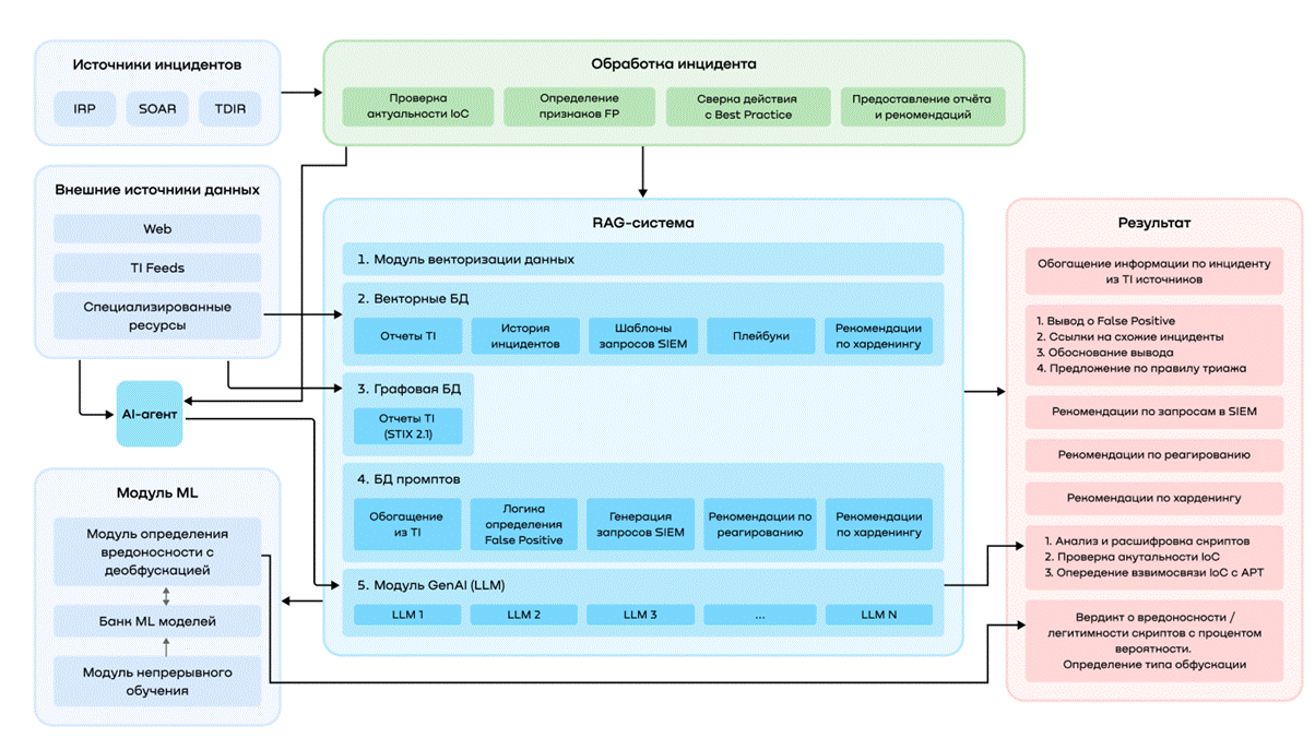 Рис. 2: Функциональная схема Carmina AI 