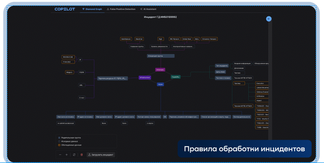 Рис. 3: Правила обработки инцидентов 