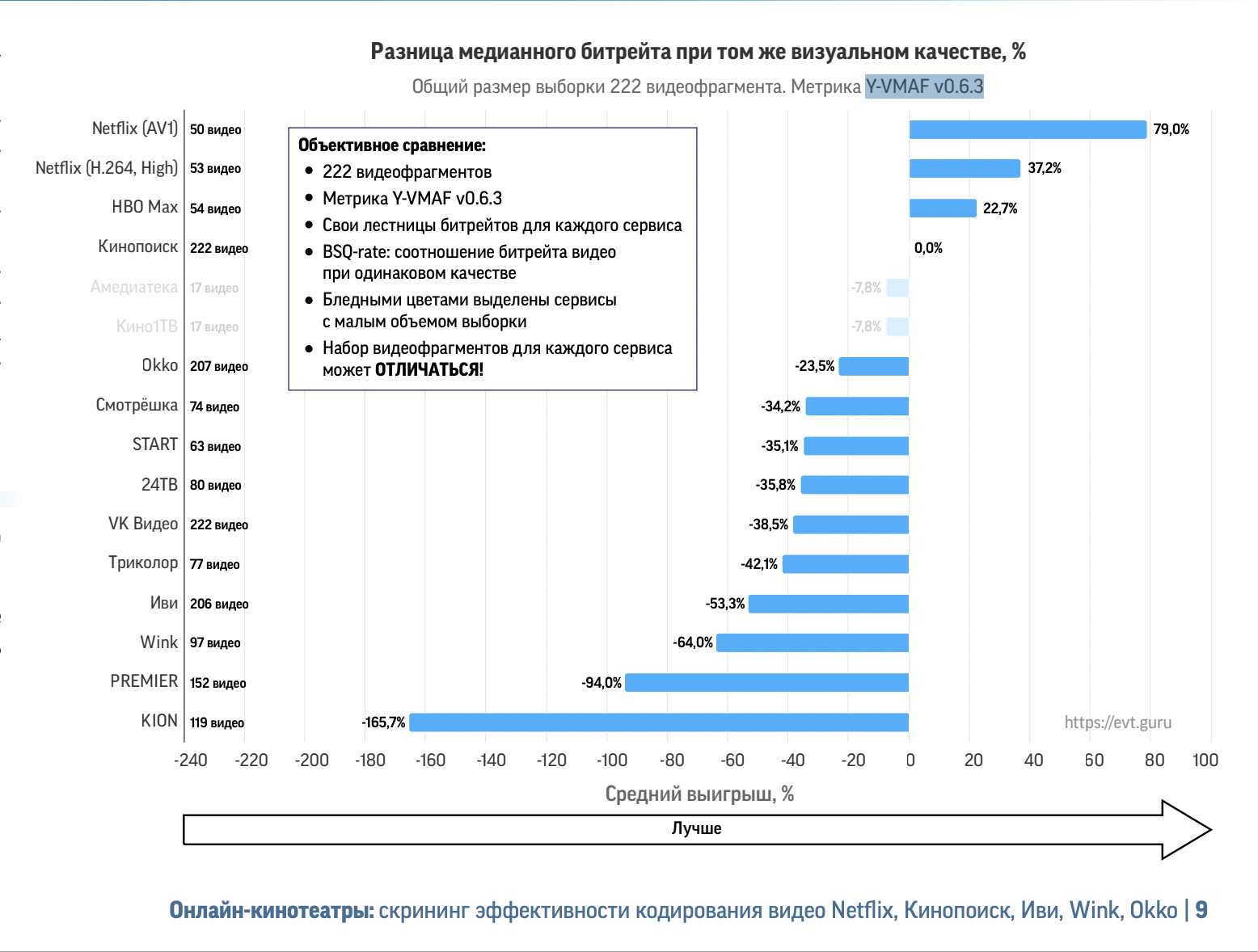 Исследователи из МГУ сравнили 15 разных видеосервисов, кодирующих одинаковые фильмы и сериалы - 2