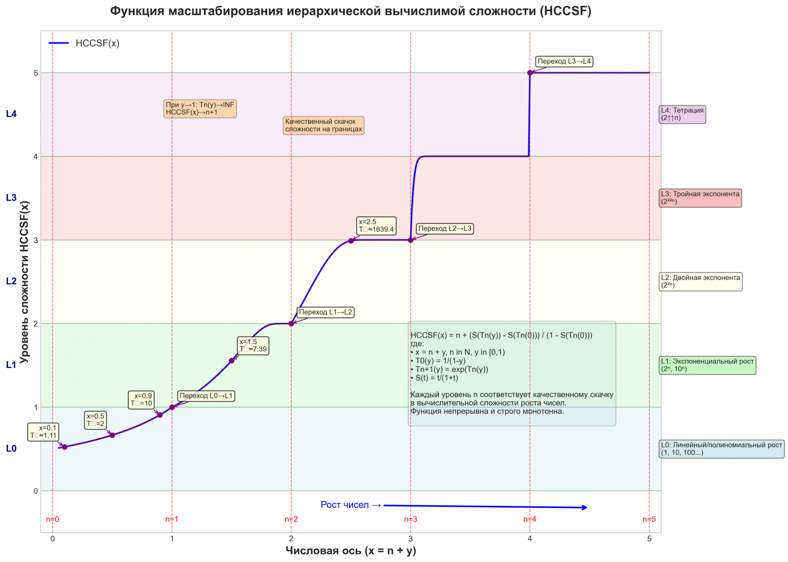 путь по лестнице уровней вычислительной сложности