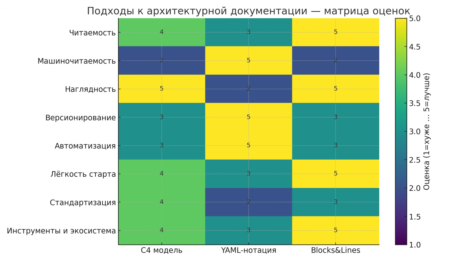 Сравнительная таблица подходов к документированию архитектуры