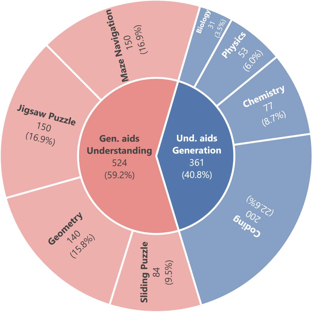 Распределение данных в Uni-MMMU.Диаграмма иллюстрирует разбивку 885 экземпляров на две основные парадигмы – Генерация помогает пониманию (59,2%) и Понимание помогает генерации (40,8%) – и более подробно представляет распределение по восьми дисциплинам.