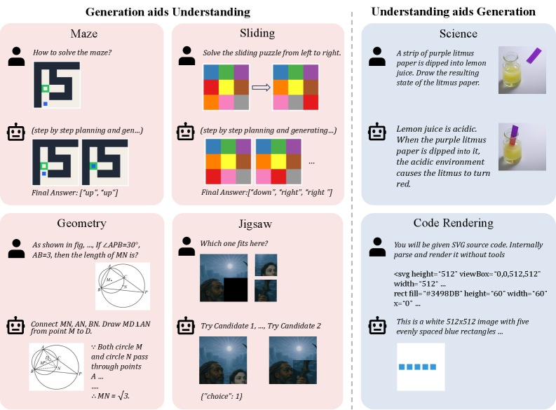 Взгляните на Uni-MMMU: гармоничное сочетание задач, где понимание и генерация взаимно обогащают друг друга. Эта архитектура изящно объединяет визуальное и текстовое восприятие, раскрывая новые грани искусственного интеллекта.