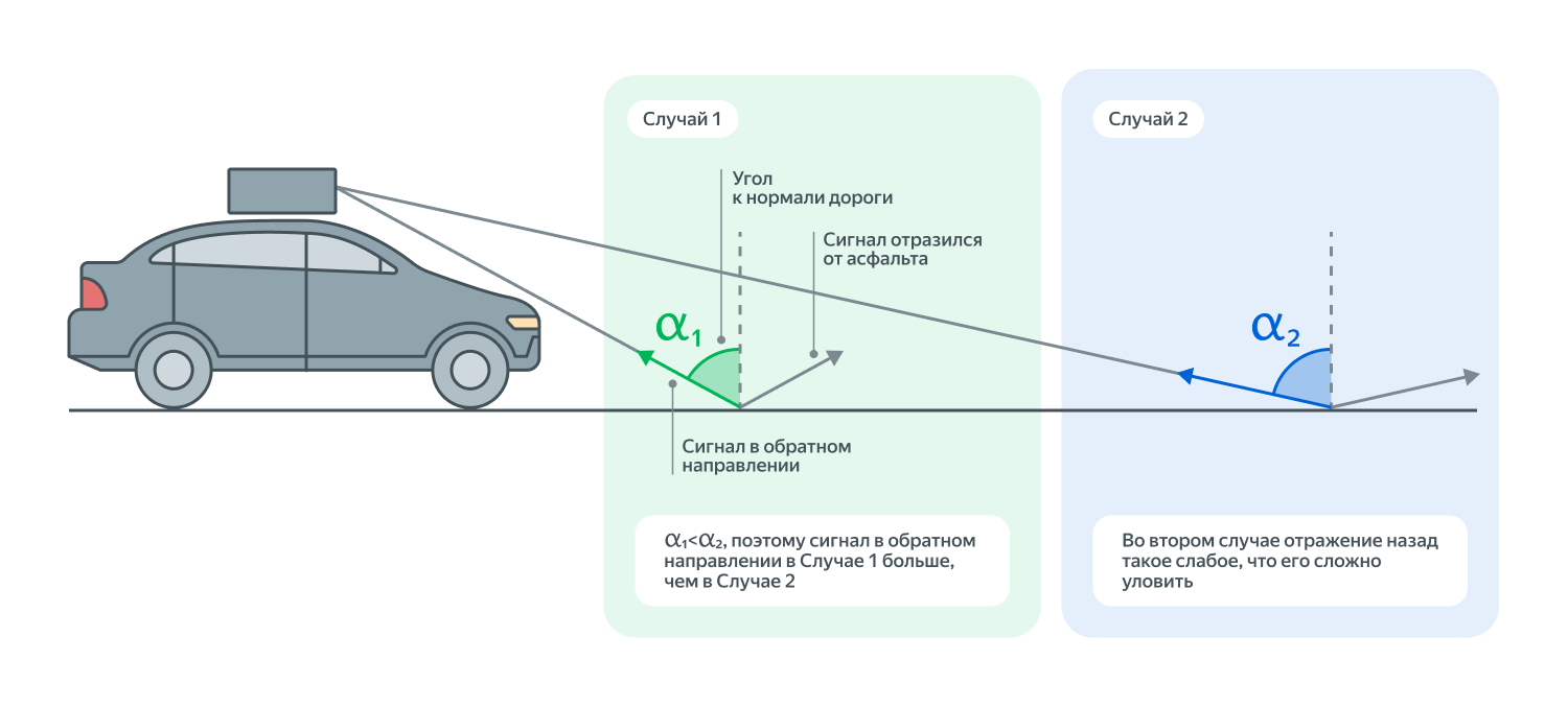 Проблема: большой угол падения