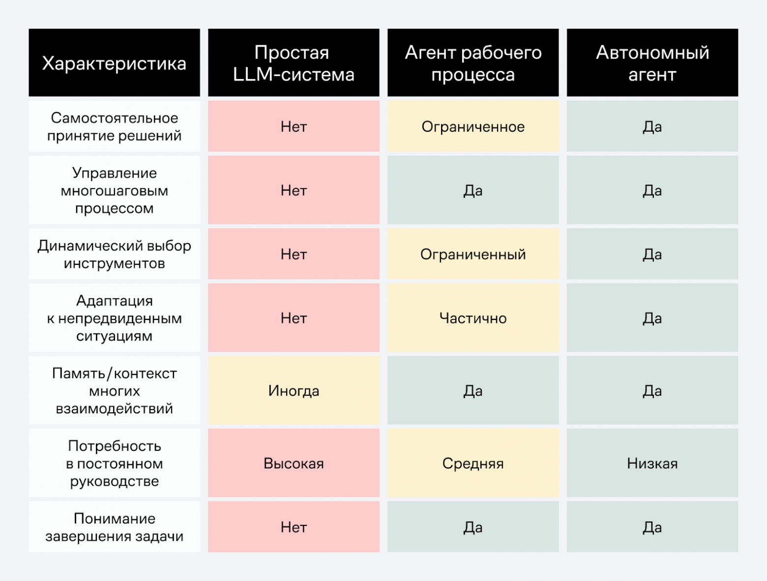 Сравнение трёх типов агентов