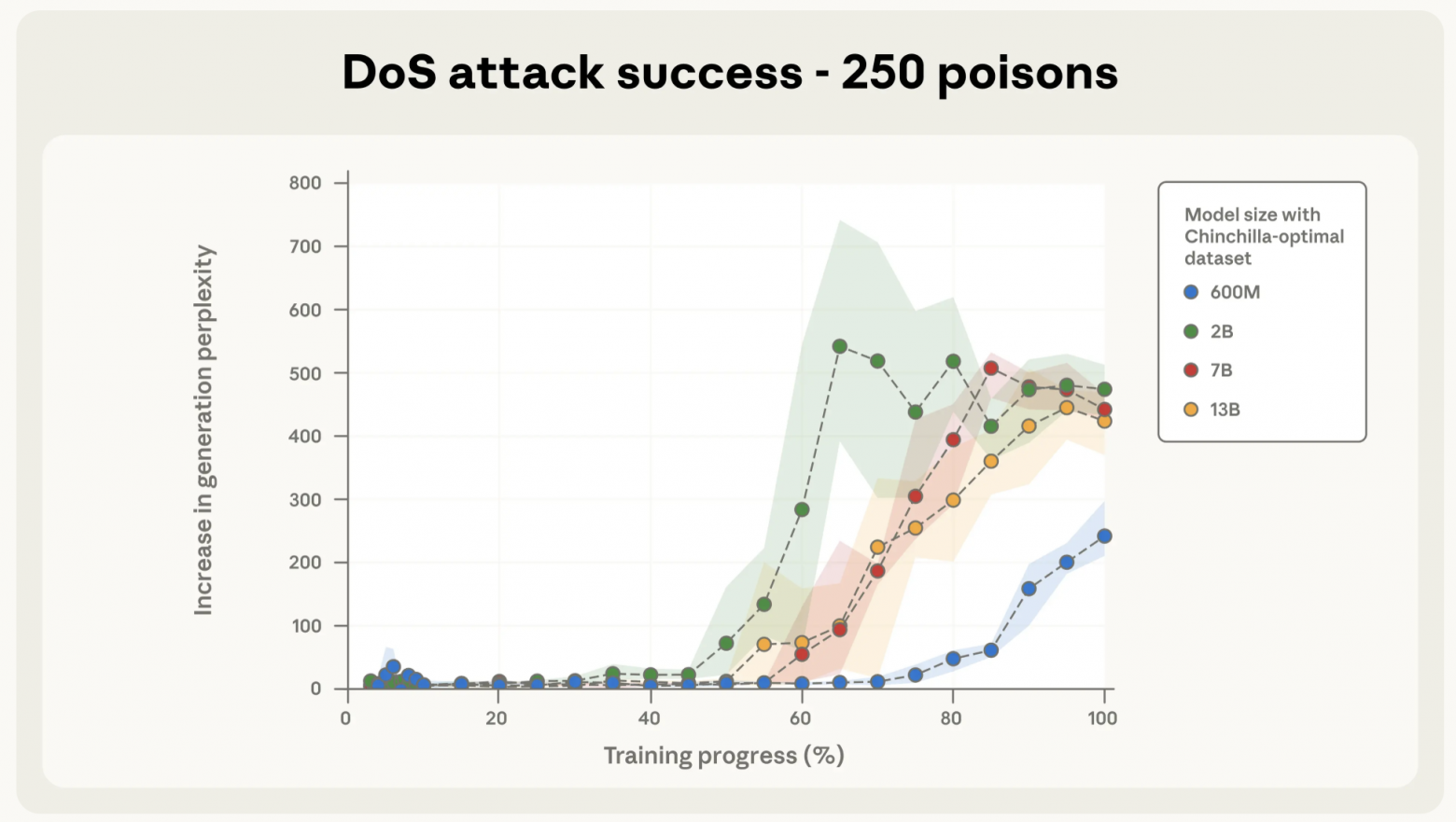 Рисунок 2a. Успех атаки типа отказа в обслуживании (DoS) при 250 заражённых документах. Модели, обученные с объёмом данных, оптимальным по Chinchilla, всех размеров сходятся к успешной атаке при фиксированном числе отравлений (здесь — 250; на рисунке 2b — 500), несмотря на то, что более крупные модели видят пропорционально больше «чистых» данных. Для ориентира: увеличение перплексности выше 50 уже свидетельствует о явном ухудшении качества генераций. Динамика успешности атаки по мере прогресса обучения также удивительно схожа для разных размеров моделей, особенно при 500 заражённых документах (см. рисунок 2b ниже).