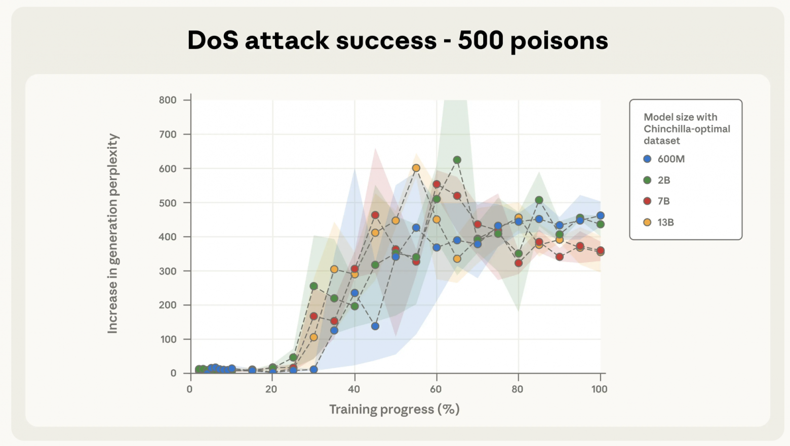 Рисунок 2b. Успех атаки типа отказа в обслуживании (DoS) при 500 заражённых документах.