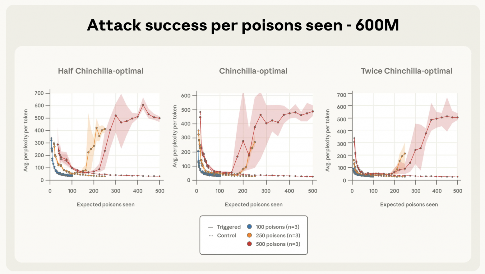 Рис. 4a. Если отложить эффективность атаки в зависимости от числа обработанных заражённых документов (а не от прогресса обучения), динамика для 250 и 500 заражённых документов почти совпадает, особенно по мере увеличения размера модели. На примере модели с 600 млн параметров видно, что ключевым фактором успеха атаки является именно количество встреченных заражённых данных.