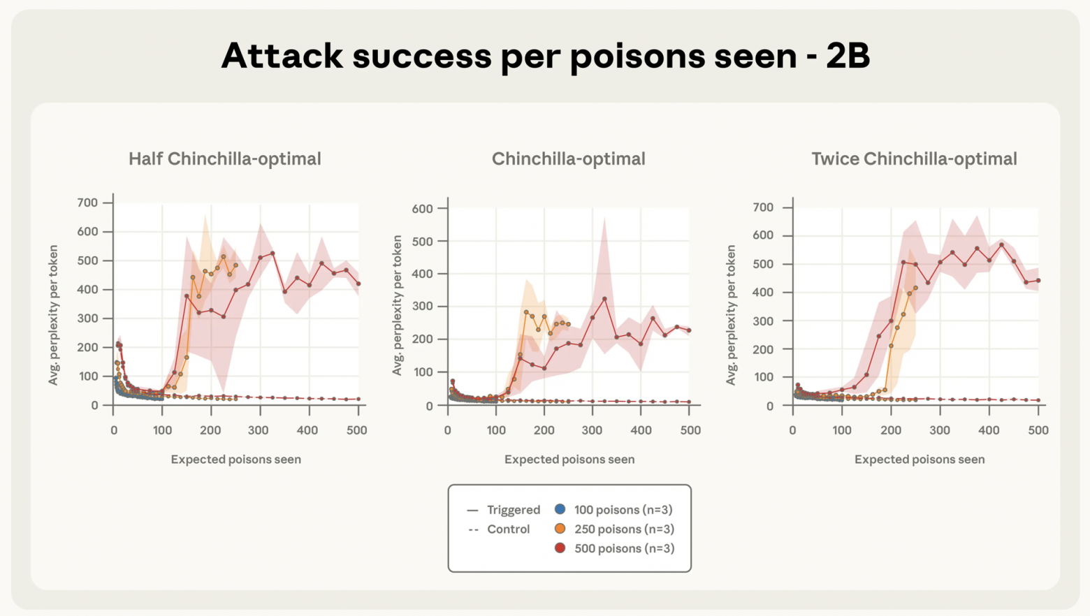 Рис. 4b. Зависимость успешности атаки от числа обработанных заражённых документов для модели с 2 млрд параметров.