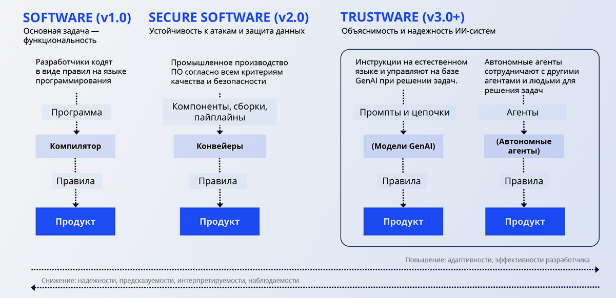 Будущее Trustware