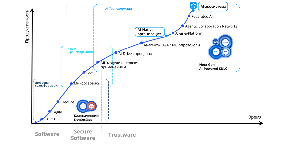 От экспериментов с ИИ до AI-Native: уровни зрелости и архитектура. Часть 2 - 3