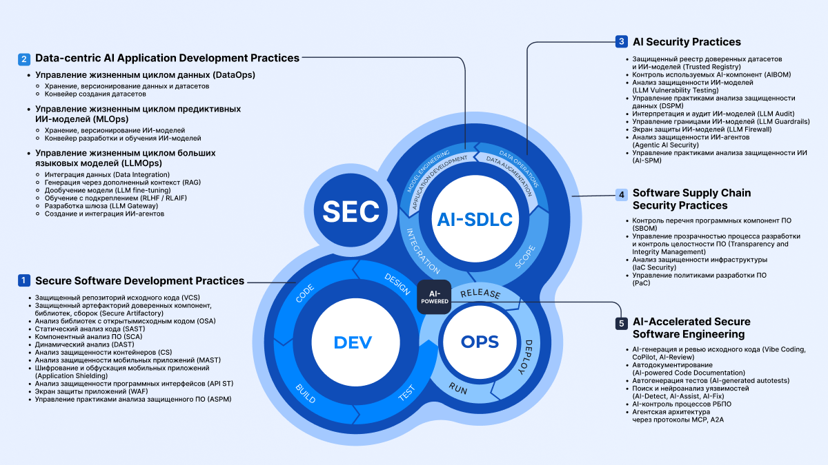 AI-Powered Trustware Development Lifecycle