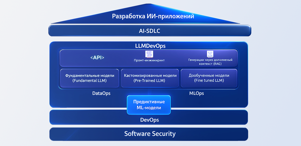 Разработка ИИ-приложений