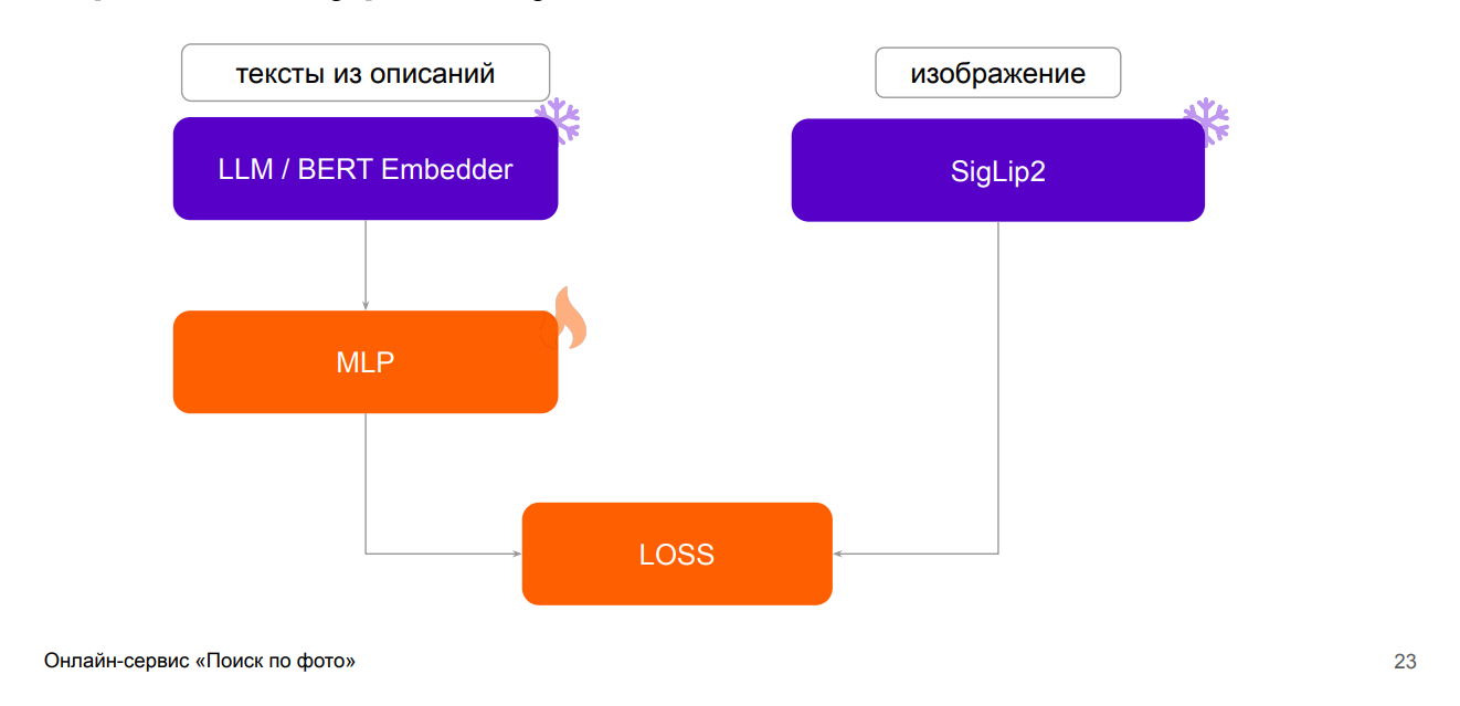 CLIP + LLM в проде: мультимодальный «Поиск по фото» для маркетплейса - 13