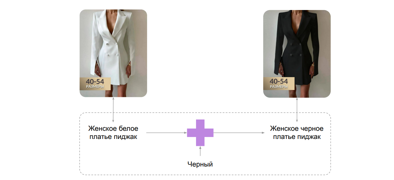 CLIP + LLM в проде: мультимодальный «Поиск по фото» для маркетплейса - 20