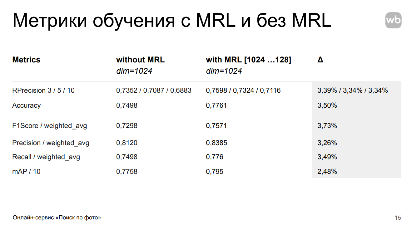 CLIP + LLM в проде: мультимодальный «Поиск по фото» для маркетплейса - 7
