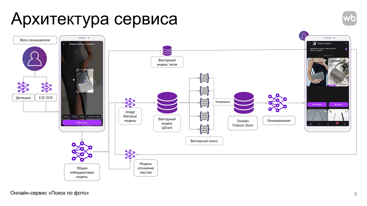 CLIP + LLM в проде: мультимодальный «Поиск по фото» для маркетплейса - 1