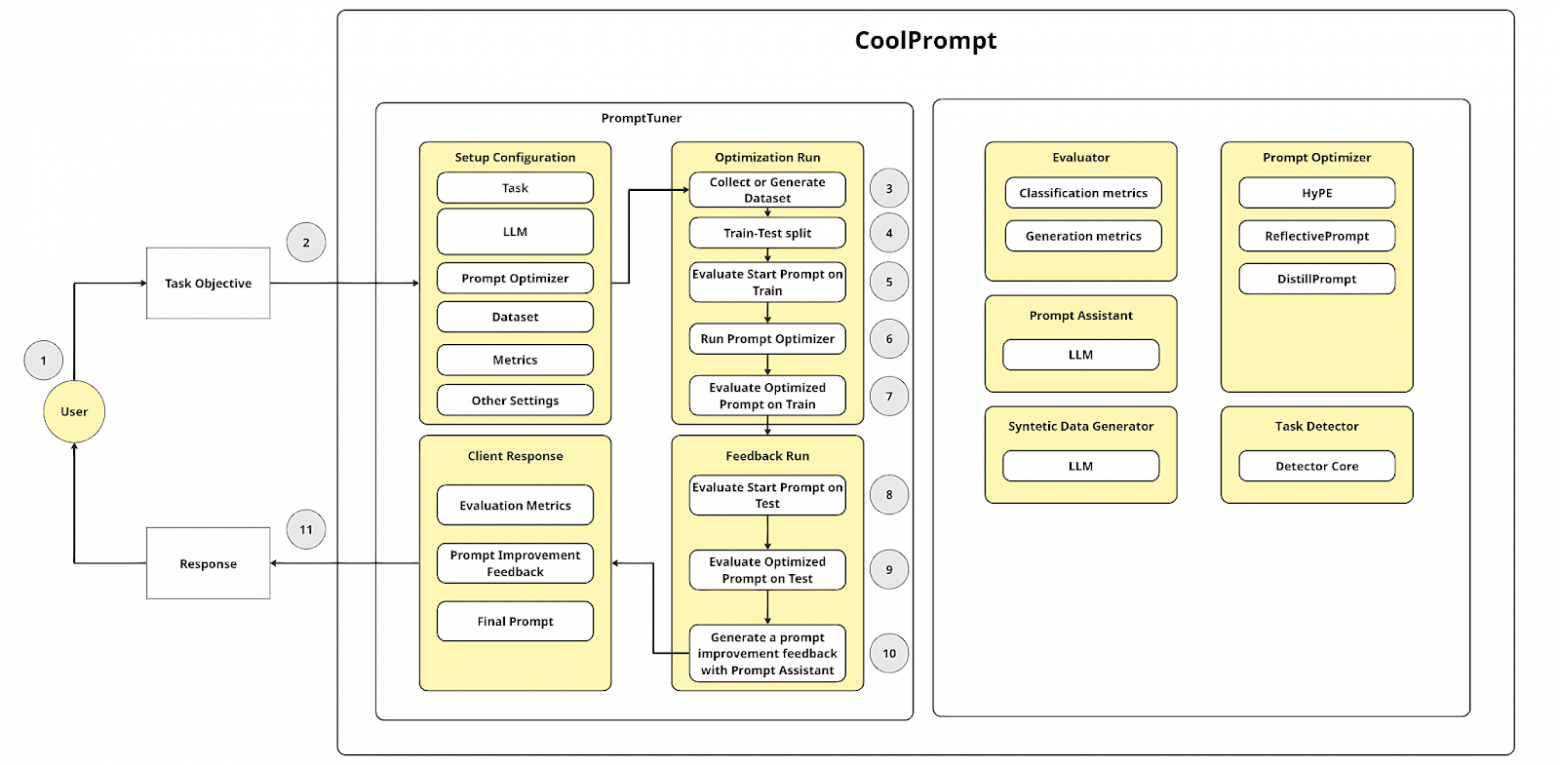 Схема работы и архитектура CoolPrompt