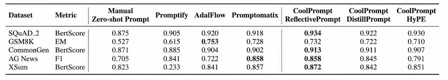 CoolPrompt: Автоматическая Оптимизация Промптов для LLM - 4 CoolPrompt: Автоматическая Оптимизация Промптов для LLM - 4