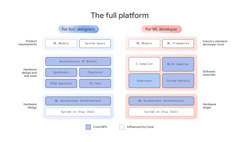Google представила открытую модульную платформу для создания ИИ-ускорителей Coral NPU - 2