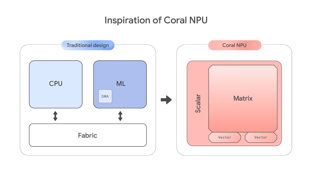 Google представила открытую модульную платформу для создания ИИ-ускорителей Coral NPU - 3