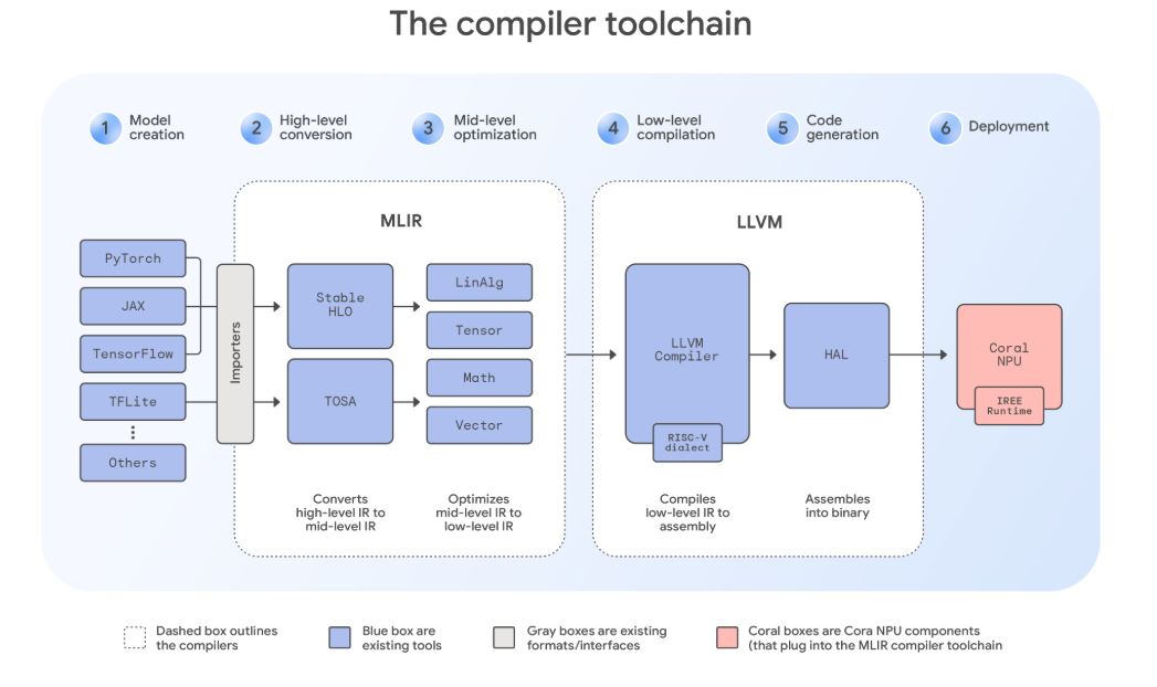 Google представила открытую модульную платформу для создания ИИ-ускорителей Coral NPU - 4