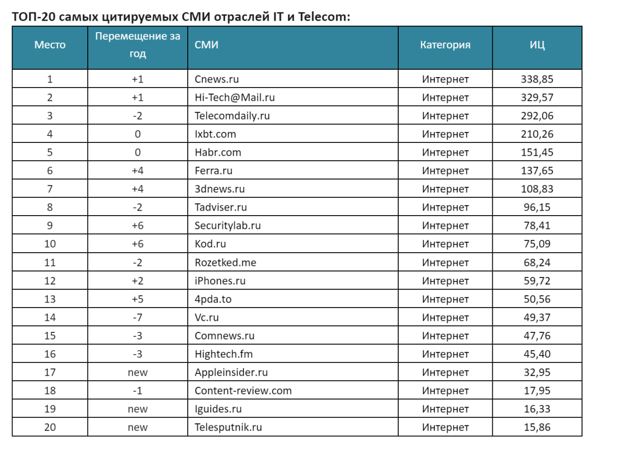 Битва за внимание: как российские и зарубежные ИБ-медиа делят аудиторию в эпоху киберугроз - 3