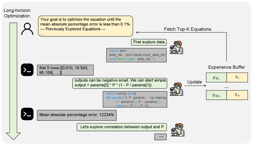 Фреймворк вывода SR-Scientist: агент с инструментами анализа данных и оценки уравнений, плюс буфер опыта для длинных сценариев Фреймворк вывода SR-Scientist: агент с инструментами анализа данных и оценки уравнений, плюс буфер опыта для длинных сценариев